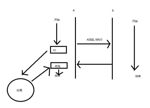 swoole異步和協(xié)程區(qū)別是什么