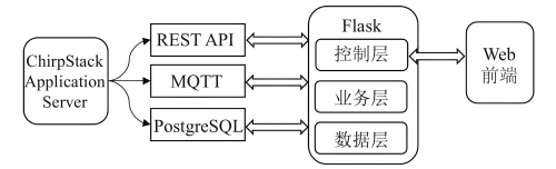 Flask框架和Django框架的區(qū)別