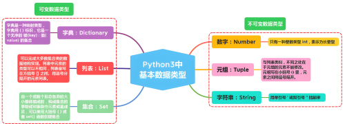 python中類的屬性有哪幾種?如何訪問他們?