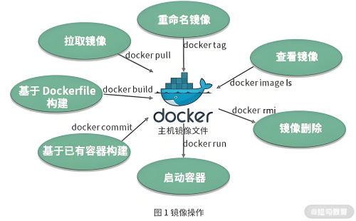 Docker搭建LNMP環(huán)境如何實(shí)現(xiàn)