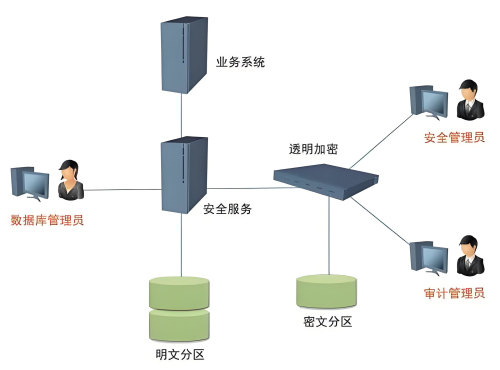 數(shù)據(jù)存儲(chǔ)加密技術(shù)可分為哪兩種類(lèi)型